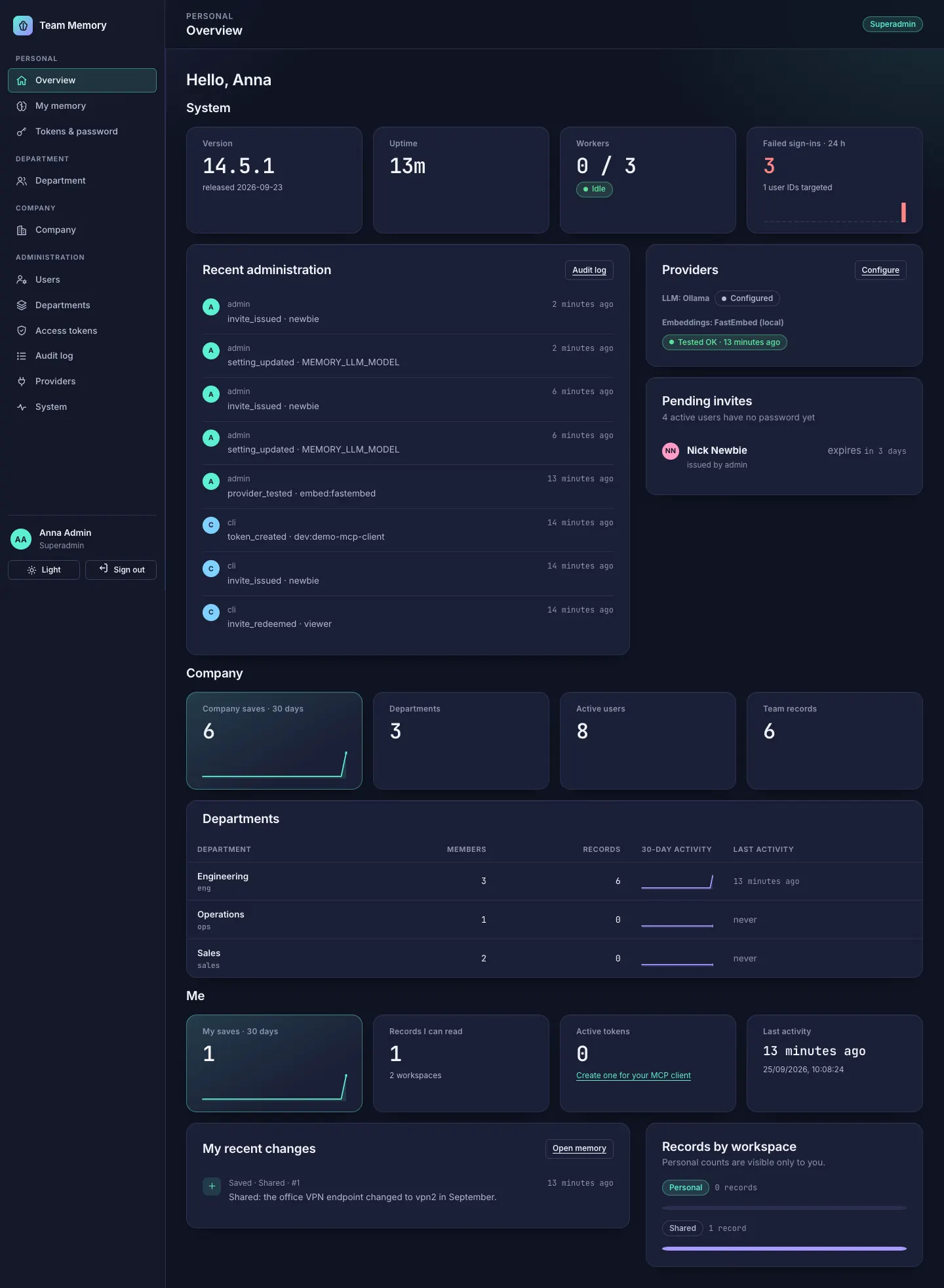 Superadmin overview in the dark theme: system tiles for version 14.5.1, uptime, workers 0 of 3 idle and failed sign-ins in the last 24 hours; a list of recent administration events; provider status for Ollama and FastEmbed; pending invites; company tiles and a departments table with members, records and 30-day activity; and the admin's own activity.