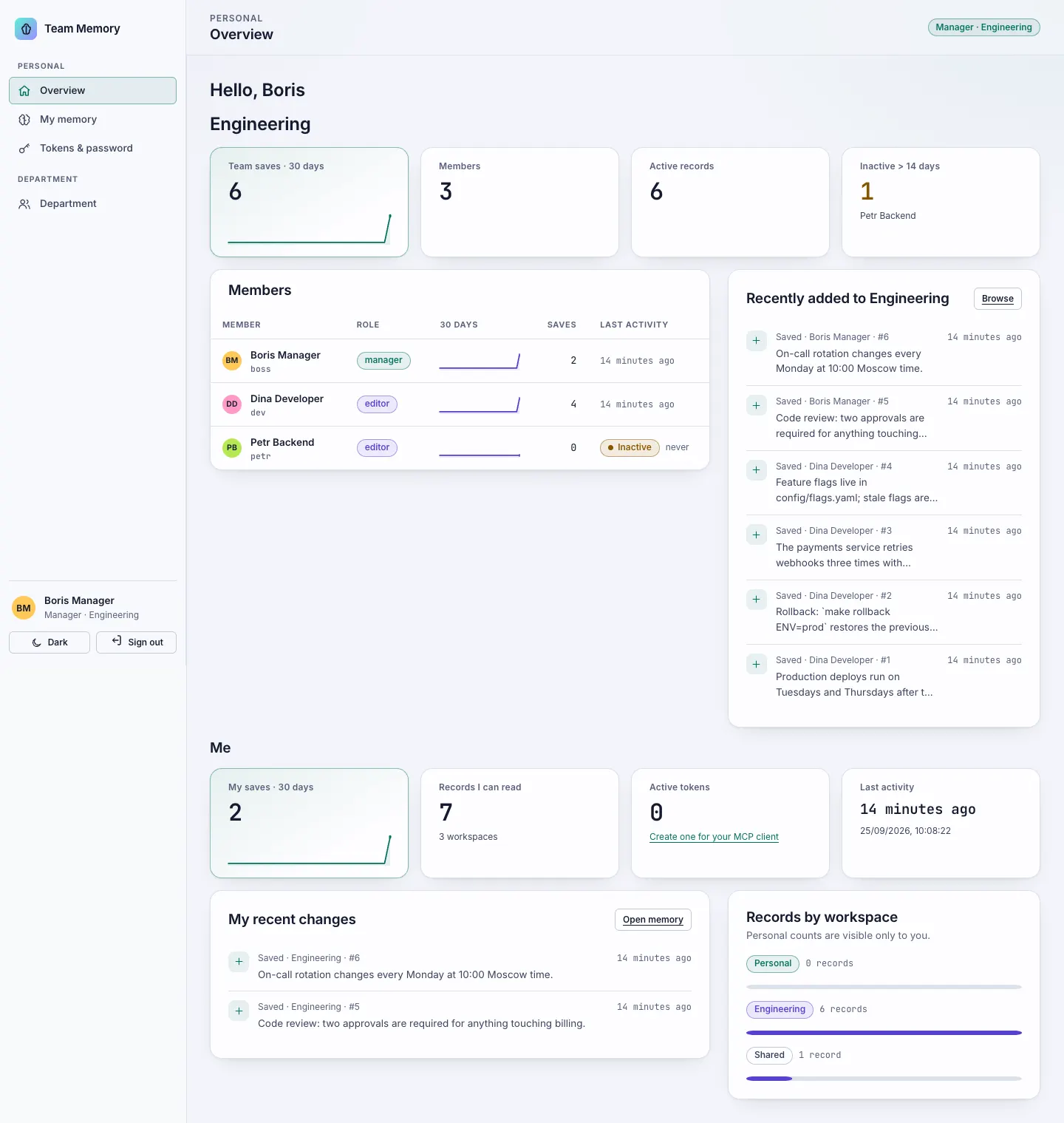 Dashboard overview in the light theme for a department manager of Engineering: tiles for team saves over 30 days, members, active records and one member inactive for more than 14 days; a members table with roles and 30-day activity sparklines; the team's recently added records; and the manager's own saves, tokens and records per workspace.